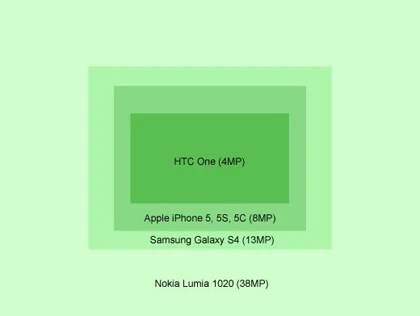 Máy ảnh trên smartphone cần bao nhiêu megapixel là đủ? ảnh 2 Máy ảnh trên smartphone cần bao nhiêu megapixel là đủ? ảnh 2