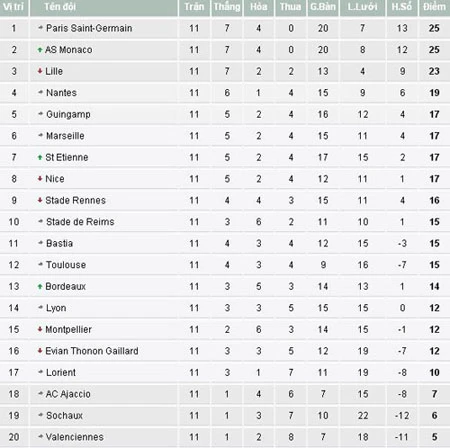 Falcao giúp Monaco đuổi kịp PSG ảnh 3