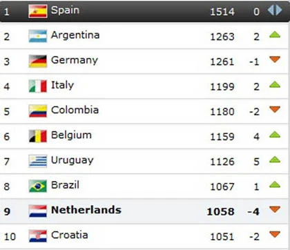 Tăng 2 bậc, đội tuyển Việt Nam vẫn rớt tốp 3 Đông Nam Á ảnh 2