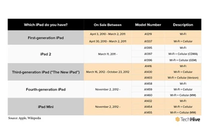 Mẹo mới để phân biệt các dòng iPad ảnh 3