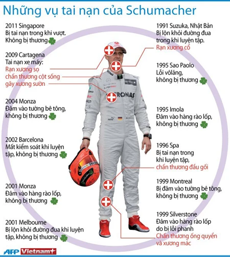 Những vụ tai nạn trong quá khứ của huyền thoại Schumacher ảnh 1