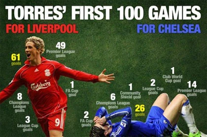 100 trận thảm họa của Torres ở Chelsea ảnh 1