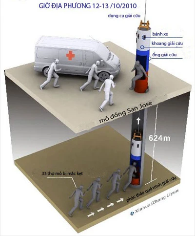 Tường thuật trực tuyến giải cứu 33 thợ mỏ Chile ảnh 3 Tường thuật trực tuyến giải cứu 33 thợ mỏ Chile ảnh 3