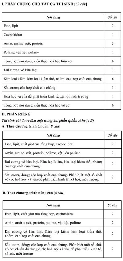 Cấu trúc đề 6 môn thi tốt nghiệp THPT ảnh 8