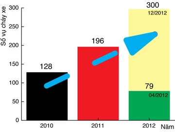 Khẳng định xăng dỏm gây cháy xe ảnh 2