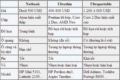 Netbook "thất sủng" trước notebook mỏng giá rẻ ảnh 1 Netbook "thất sủng" trước notebook mỏng giá rẻ ảnh 1