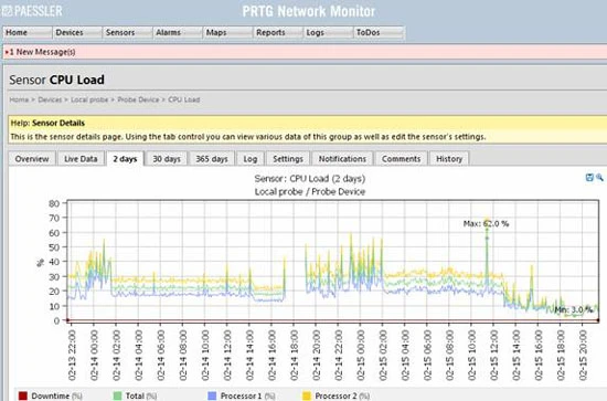 Hình 8: Hiệu suất CPU cho hệ thống nội bộ thử nghiệm sau hai ngày.