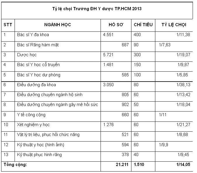 Trường ĐH Y dược TP.HCM công bố tỷ lệ chọi ảnh 1