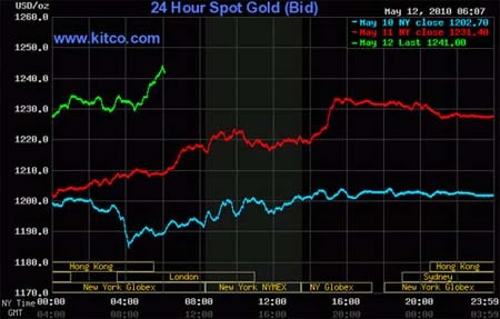 Giá vàng tăng từng phút, giao dịch nóng trở lại ảnh 2