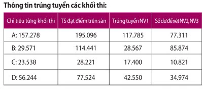 Công bố điểm sàn: Ba năm không đổi ảnh 2