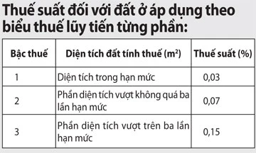 Đất ở trong hạn mức nộp thuế 0,03% ảnh 2