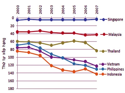 Vị trí xếp hạng "cảm nhận tham nhũng" của Việt Nam so với các nước láng giềng từ năm 2000 đến nay.