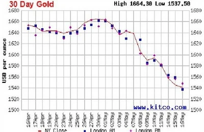 Giá vàng thế giới xuyên thủng đáy 10 tháng ảnh 1