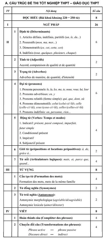 Cấu trúc đề 6 môn thi tốt nghiệp THPT ảnh 3
