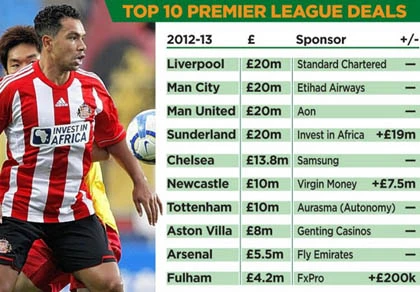 Chuyện tài trợ áo đấu tại Premier League: Bội thu nhờ áo đấu ảnh 1