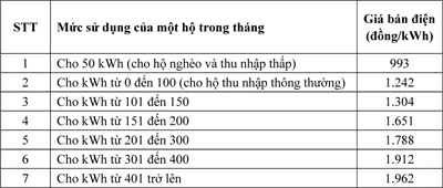 Phải đăng ký mức điện cho người trọ ảnh 2