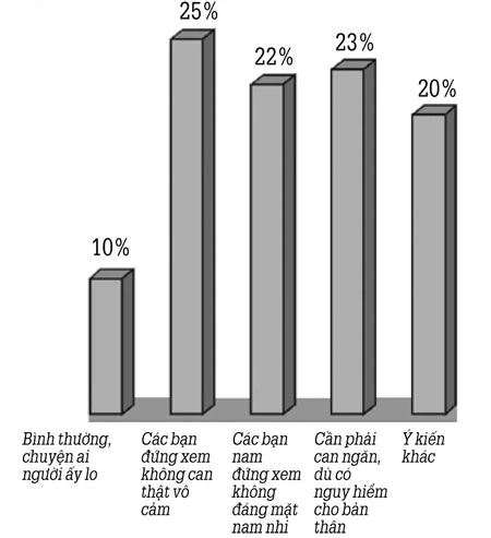 64% học sinh từng nhìn thấy nữ sinh đánh nhau ảnh 12