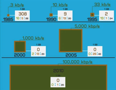 Bảng so sánh tốc độ tải dữ liệu qua các năm ảnh 2