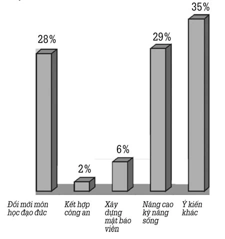 64% học sinh từng nhìn thấy nữ sinh đánh nhau ảnh 7