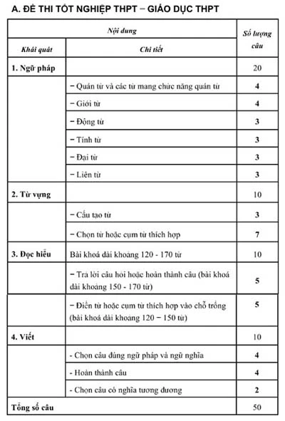 Cấu trúc đề 6 môn thi tốt nghiệp THPT ảnh 4
