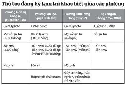 Đăng ký tạm trú: Thủ tục mỗi nơi mỗi khác ảnh 2