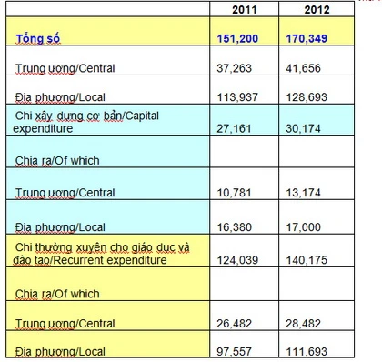 Năm 2012, ngành giáo dục chi hết 170 ngàn tỷ đồng ảnh 1