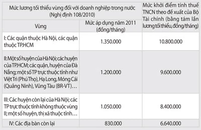 Sửa Luật Thuế TNCN: Mức khởi điểm sẽ lên tới 10 triệu đồng? ảnh 2