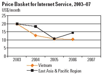 Bảng so sánh cước Internet Việt Nam (màu cam) và châu Á-Thái Bình Dương