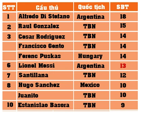Cuộc đua “Chiếc giày vàng” El Clasico: CR7 ở đâu? ảnh 2 Cuộc đua “Chiếc giày vàng” El Clasico: CR7 ở đâu? ảnh 2