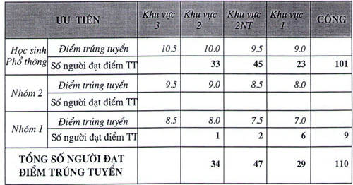 Điểm chuẩn, chỉ tiêu xét tuyển NV2 ĐH Sư phạm Hà Nội 2, CĐ Công nghiệp và Xây dựng ảnh 2