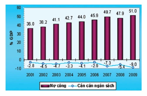 Tính bền vững của nợ công ở Việt Nam ảnh 1 Tính bền vững của nợ công ở Việt Nam ảnh 1
