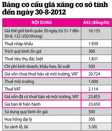 Giá xăng dầu: Phải để cả xã hội cùng giám sát ảnh 3 Giá xăng dầu: Phải để cả xã hội cùng giám sát ảnh 3