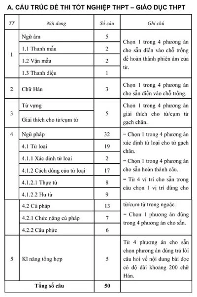 Cấu trúc đề 6 môn thi tốt nghiệp THPT ảnh 6