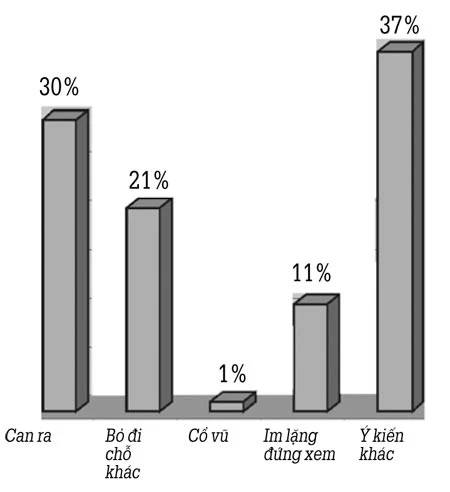 64% học sinh từng nhìn thấy nữ sinh đánh nhau ảnh 9