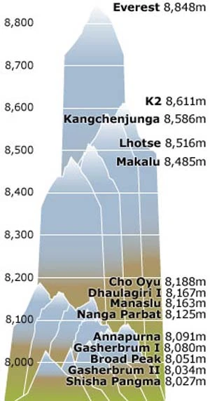 Người Hàn Quốc thứ năm chinh phục 14 đỉnh núi cao nhất ảnh 2