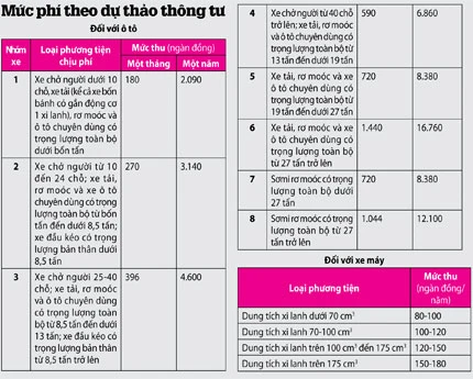 Quỹ Bảo trì đường bộ: Xe máy đóng phí tối đa 180.000 đồng/năm ảnh 2