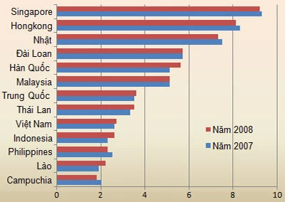 Chỉ số "cảm nhận tham nhũng" của một số nước Đông Á.