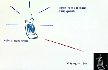 Với phần mềm có giá 1.300 USD, máy điện thoại của nạn nhân sẽ bị biến thành một máy ghi âm được điều khiển từ xa để nghe lén thông tin xung quanh.