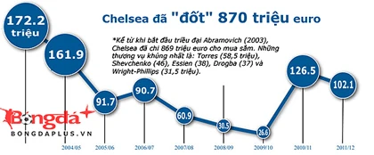 Chelsea tiêu xài: Đốt gần 1 tỷ euro để đổi lấy cái gì? ảnh 3 Chelsea tiêu xài: Đốt gần 1 tỷ euro để đổi lấy cái gì? ảnh 3