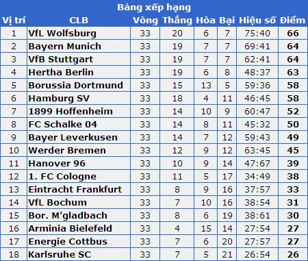 Vòng 34 Bundesliga: Hấp dẫn đến phút chót ảnh 4 Vòng 34 Bundesliga: Hấp dẫn đến phút chót ảnh 4