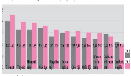 Cảnh sát dẫn đầu trên biểu đồ tham nhũng ảnh 1