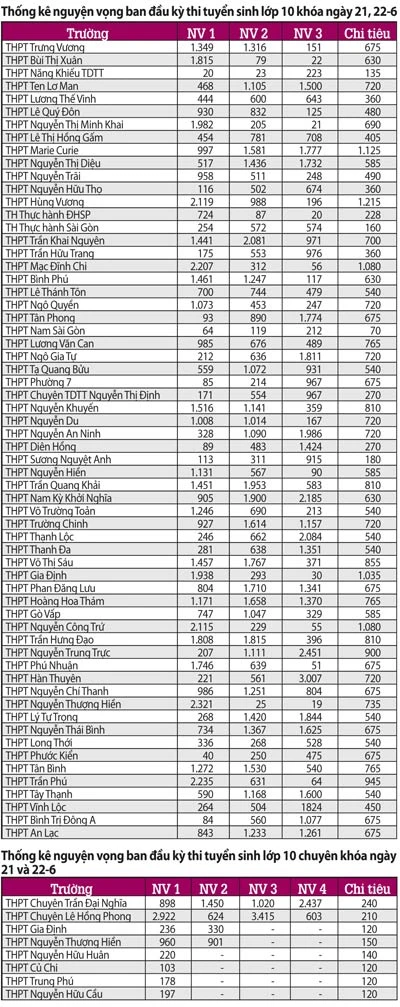 TP.HCM: Các trường “tốp trên” 1 chọi 2, 3… ảnh 2