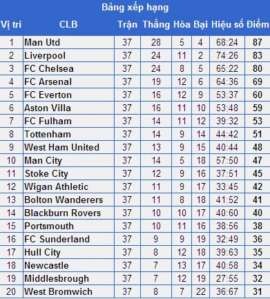 Premiership vòng cuối: Ai sẽ thoát hiểm? ảnh 4