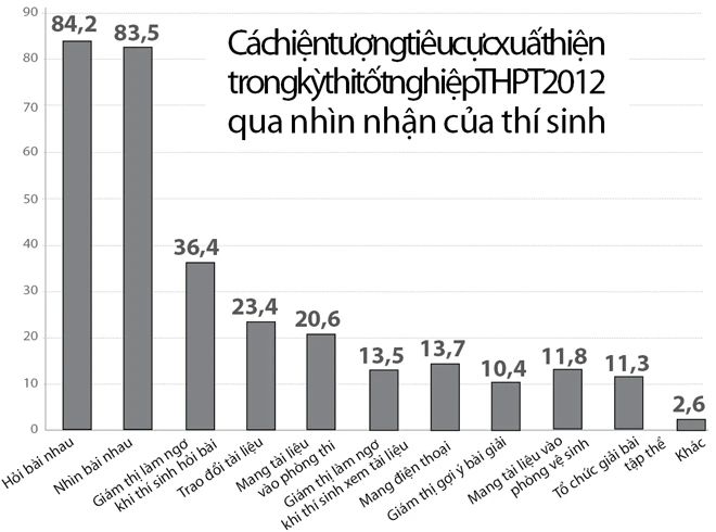Thăm dò ngẫu nhiên: Hơn 400/500 thí sinh nói có gian lận thi cử ảnh 2