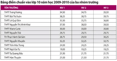 Điểm chuẩn lớp 10, TP.HCM: Trường tốp trên ổn định, tốp dưới tăng ảnh 2