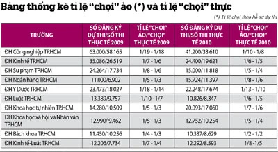 Tuyển sinh ĐH, CĐ 2011: Chọn trường theo tỉ lệ “chọi”, dễ “hố hàng” ảnh 2