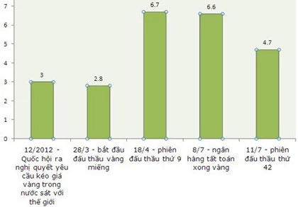 Chuyện dài thu hẹp chênh lệch giá vàng ảnh 1