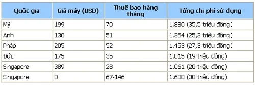 So sánh giá iPhone tại VN với các nước trên thế giới ảnh 1