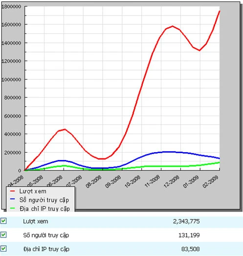 Thống kê lưu lượng truy cập theo tháng của website loveme.vn (báo cáo, biểu đồ từ top100.vn )