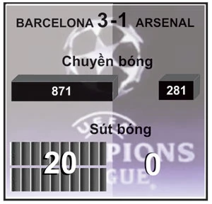 Barcelona - Arsenal (3-1): Trọng tài giết chết trận đấu ảnh 2